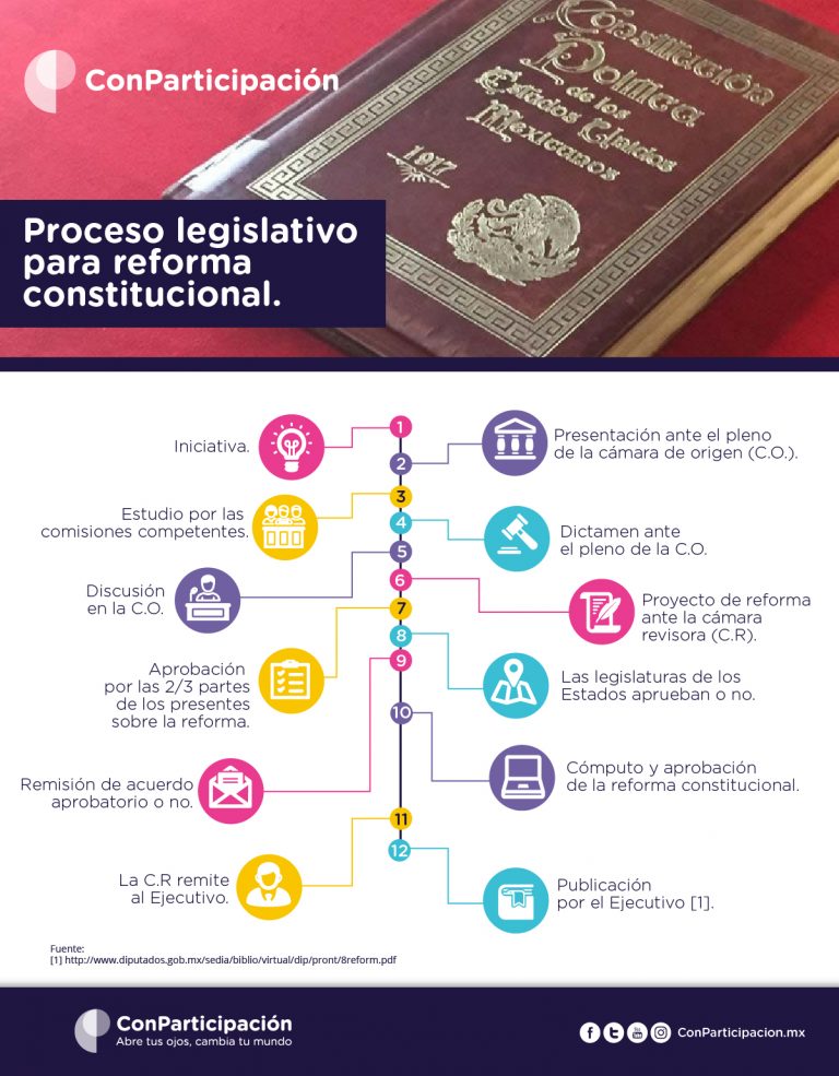 Proceso legislativo para reforma constitucional. ConParticipacion