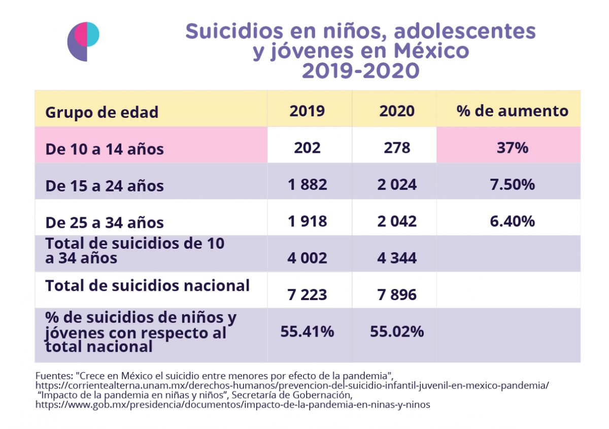 Incrementan suicidios en niños en México ConParticipacion