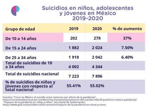 Incrementan suicidios en niños en México