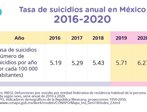 tasa de suicidios anual en México