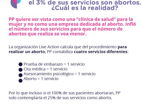 Planned Parenthood dice que solo el 3% de sus servicios son abortos