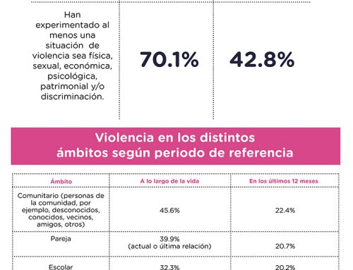 Violencia contra las mujeres ENDIREH 2021