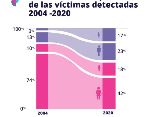 Tendencias en el perfil de las víctimas detectadas, 2004 -2020