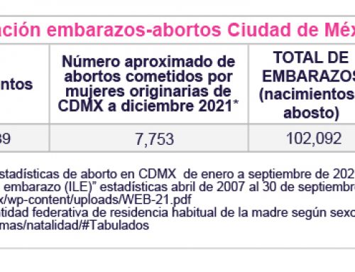 Relación embarazos-abortos Ciudad de México 2021
