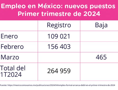Empleo en México, primer trimestre de 2024