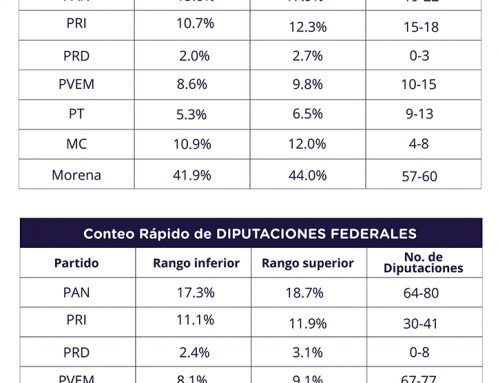 Resultados preliminares INE